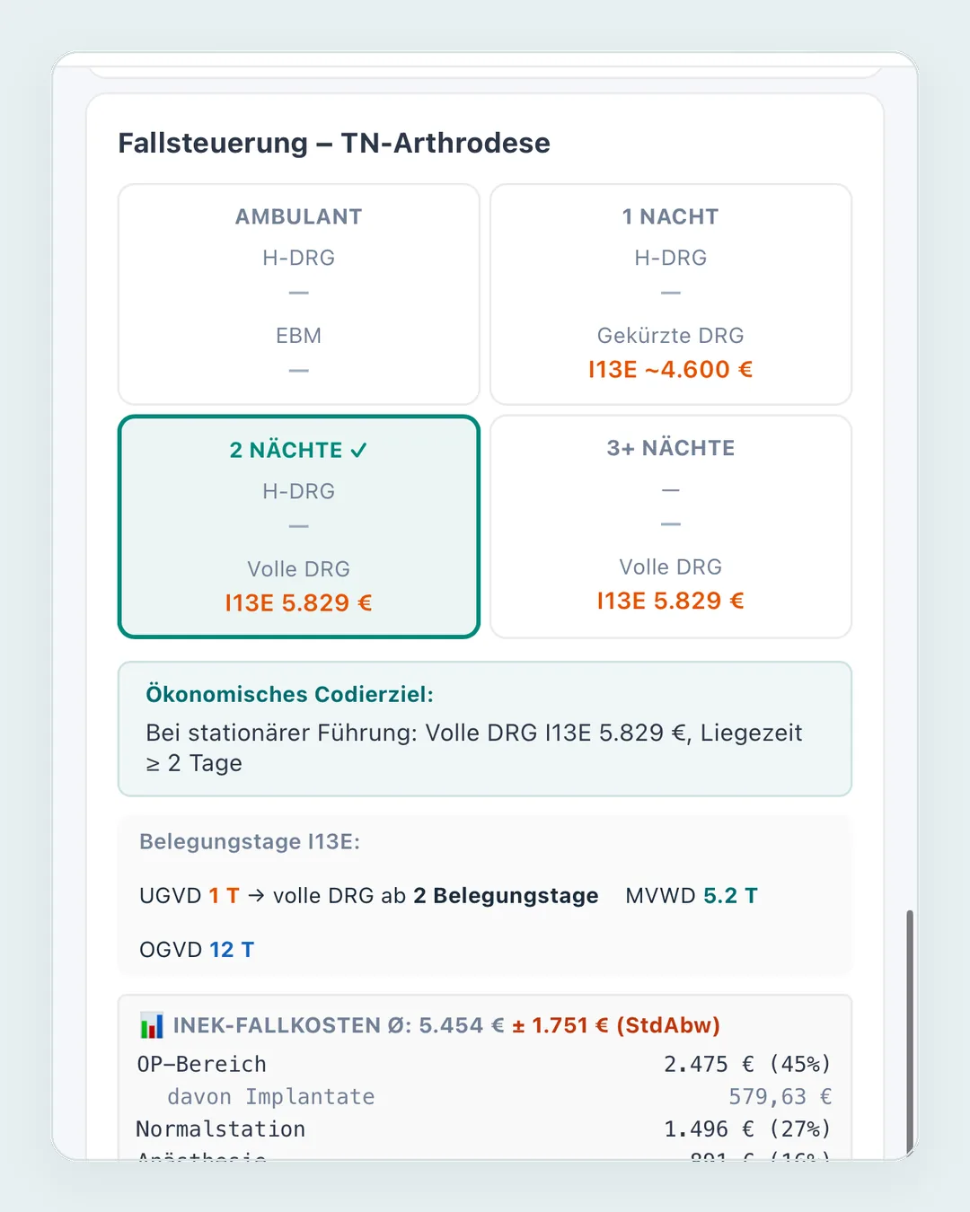 Fallsteuerung der TN-Arthrodese mit Belegungstagen und Deckungsbeitrag